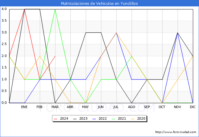 estadsticas de Vehiculos Matriculados en el Municipio de Yunclillos hasta Marzo del 2024.