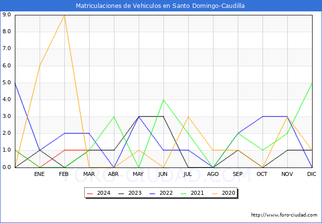 estadsticas de Vehiculos Matriculados en el Municipio de Santo Domingo-Caudilla hasta Marzo del 2024.