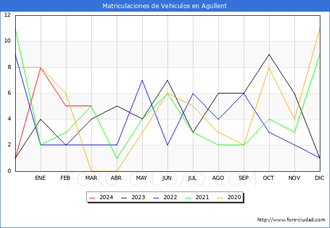 estadsticas de Vehiculos Matriculados en el Municipio de Agullent hasta Marzo del 2024.