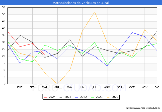 estadsticas de Vehiculos Matriculados en el Municipio de Albal hasta Marzo del 2024.