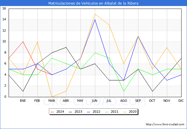 estadsticas de Vehiculos Matriculados en el Municipio de Albalat de la Ribera hasta Marzo del 2024.