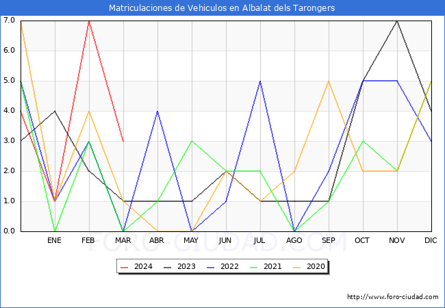 estadsticas de Vehiculos Matriculados en el Municipio de Albalat dels Tarongers hasta Marzo del 2024.