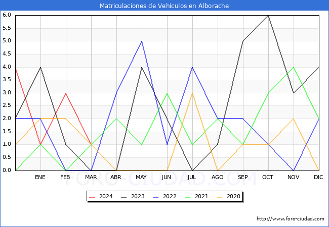 estadsticas de Vehiculos Matriculados en el Municipio de Alborache hasta Marzo del 2024.