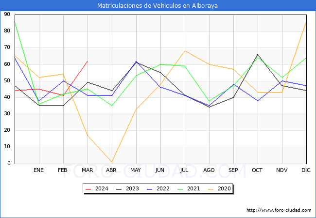 estadsticas de Vehiculos Matriculados en el Municipio de Alboraya hasta Marzo del 2024.