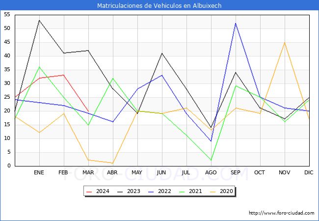 estadsticas de Vehiculos Matriculados en el Municipio de Albuixech hasta Marzo del 2024.