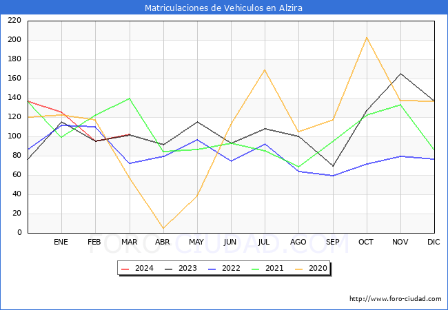 estadsticas de Vehiculos Matriculados en el Municipio de Alzira hasta Marzo del 2024.
