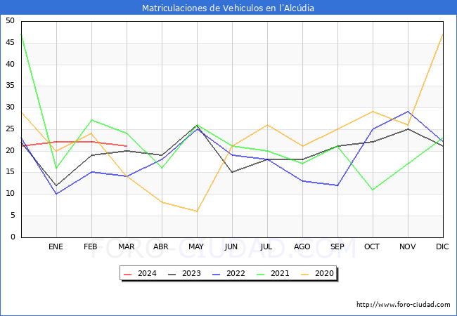 estadsticas de Vehiculos Matriculados en el Municipio de l'Alcdia hasta Marzo del 2024.