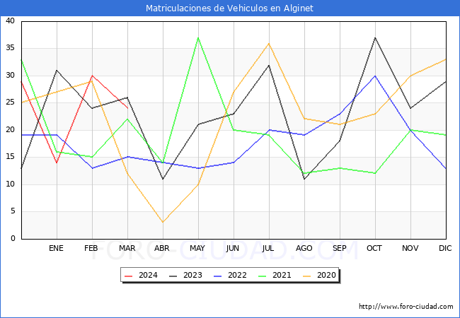 estadsticas de Vehiculos Matriculados en el Municipio de Alginet hasta Marzo del 2024.