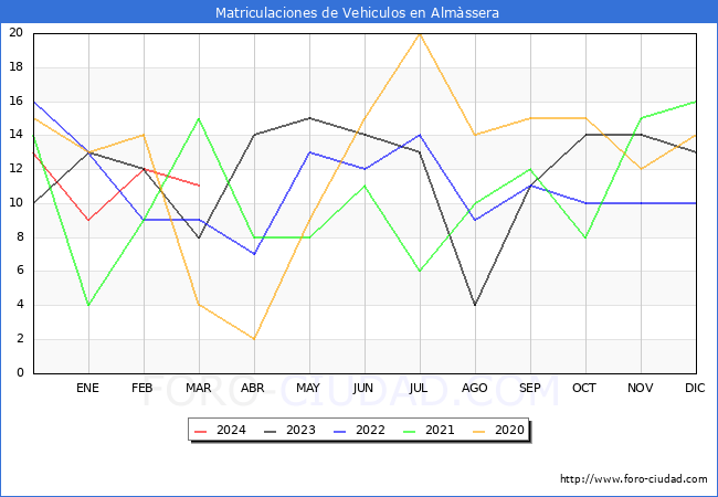 estadsticas de Vehiculos Matriculados en el Municipio de Almssera hasta Marzo del 2024.