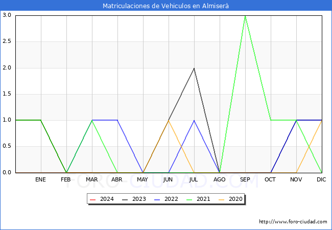 estadsticas de Vehiculos Matriculados en el Municipio de Almiser hasta Marzo del 2024.