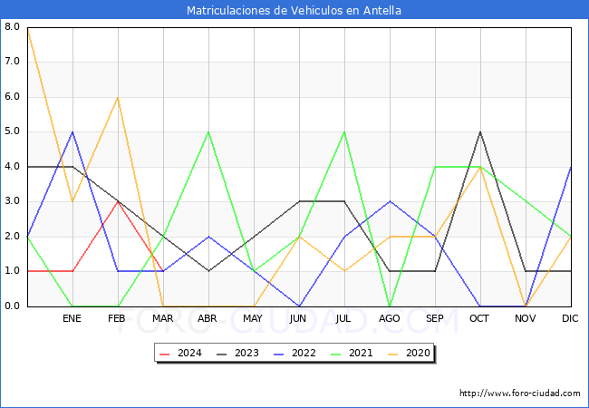 estadsticas de Vehiculos Matriculados en el Municipio de Antella hasta Marzo del 2024.