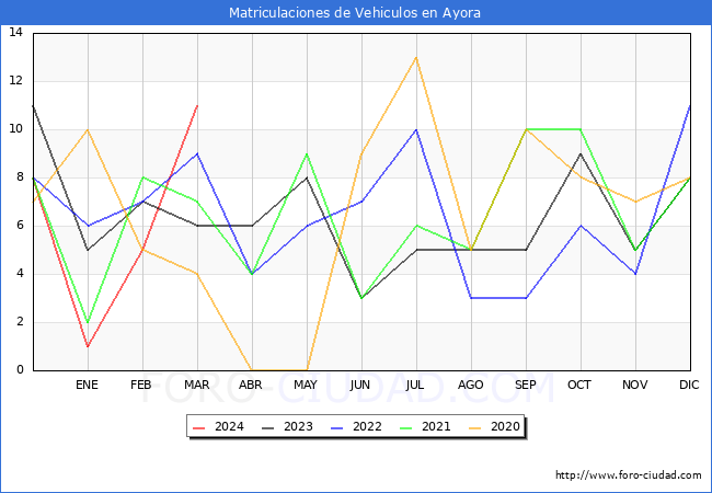 estadsticas de Vehiculos Matriculados en el Municipio de Ayora hasta Marzo del 2024.
