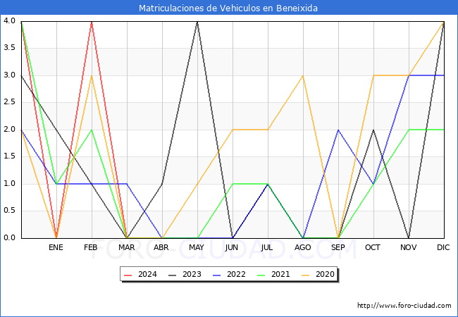 estadsticas de Vehiculos Matriculados en el Municipio de Beneixida hasta Marzo del 2024.
