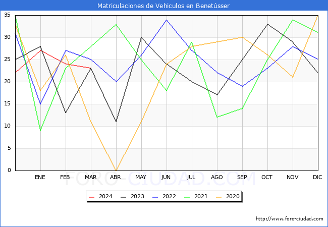 estadsticas de Vehiculos Matriculados en el Municipio de Benetsser hasta Marzo del 2024.