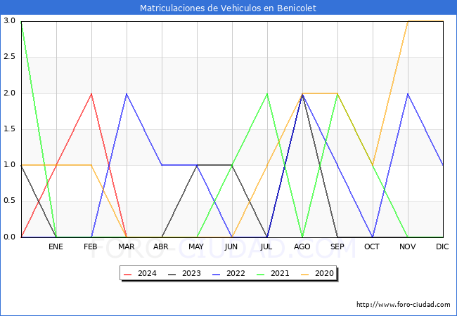 estadsticas de Vehiculos Matriculados en el Municipio de Benicolet hasta Marzo del 2024.