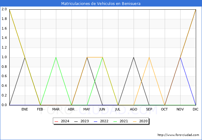 estadsticas de Vehiculos Matriculados en el Municipio de Benisuera hasta Marzo del 2024.