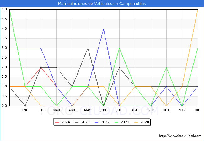 estadsticas de Vehiculos Matriculados en el Municipio de Camporrobles hasta Marzo del 2024.