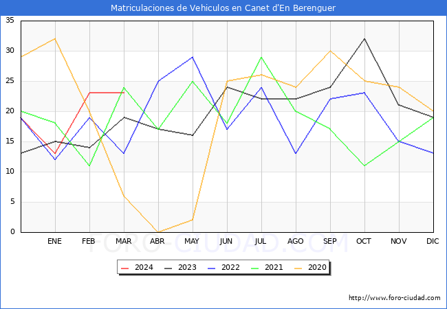 estadsticas de Vehiculos Matriculados en el Municipio de Canet d'En Berenguer hasta Marzo del 2024.