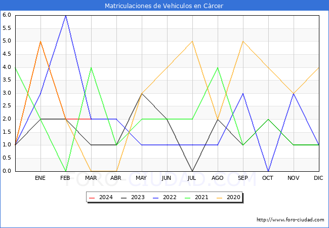 estadsticas de Vehiculos Matriculados en el Municipio de Crcer hasta Marzo del 2024.
