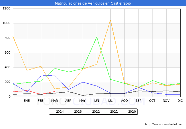 estadsticas de Vehiculos Matriculados en el Municipio de Castielfabib hasta Marzo del 2024.