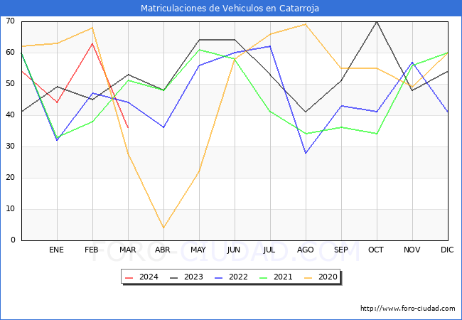 estadsticas de Vehiculos Matriculados en el Municipio de Catarroja hasta Marzo del 2024.