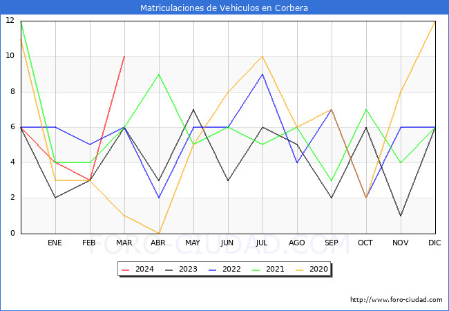 estadsticas de Vehiculos Matriculados en el Municipio de Corbera hasta Marzo del 2024.