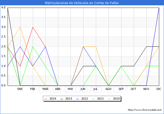estadsticas de Vehiculos Matriculados en el Municipio de Cortes de Palls hasta Marzo del 2024.