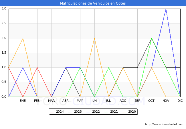 estadsticas de Vehiculos Matriculados en el Municipio de Cotes hasta Marzo del 2024.