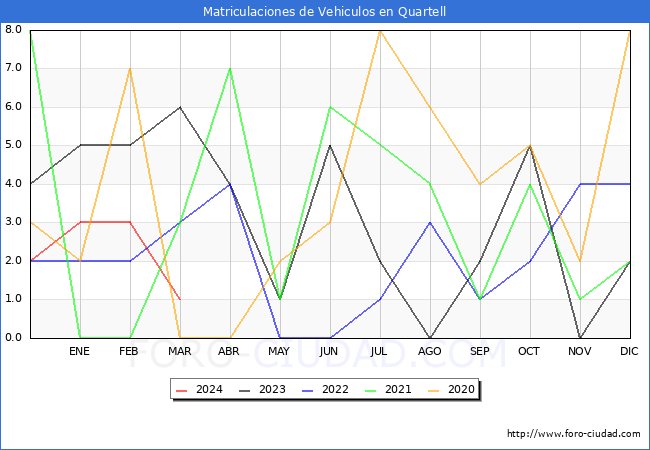 estadsticas de Vehiculos Matriculados en el Municipio de Quartell hasta Marzo del 2024.