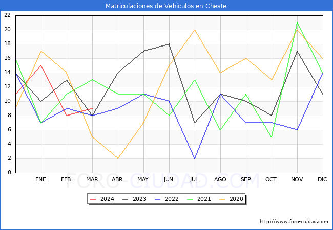 estadsticas de Vehiculos Matriculados en el Municipio de Cheste hasta Marzo del 2024.