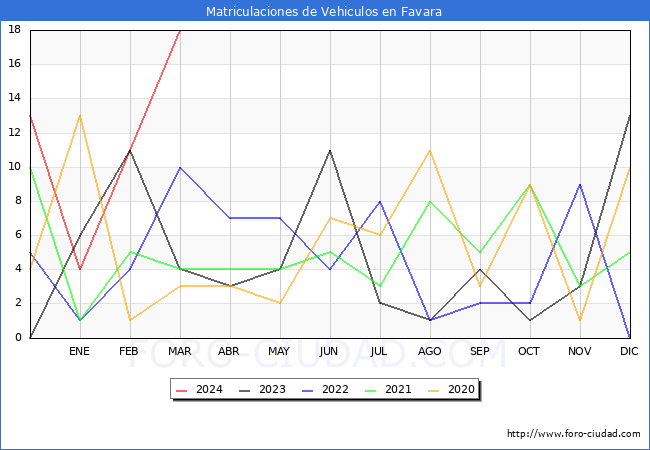estadsticas de Vehiculos Matriculados en el Municipio de Favara hasta Marzo del 2024.
