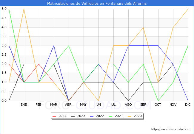 estadsticas de Vehiculos Matriculados en el Municipio de Fontanars dels Alforins hasta Marzo del 2024.