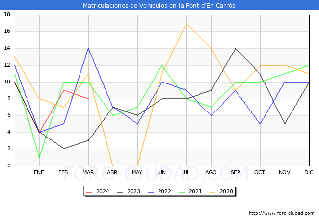 estadsticas de Vehiculos Matriculados en el Municipio de la Font d'En Carrs hasta Marzo del 2024.
