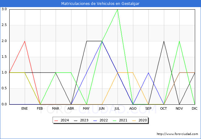 estadsticas de Vehiculos Matriculados en el Municipio de Gestalgar hasta Marzo del 2024.