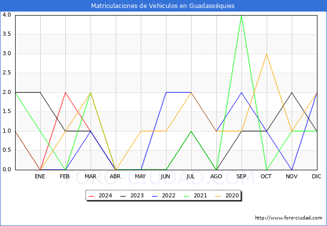 estadsticas de Vehiculos Matriculados en el Municipio de Guadassquies hasta Marzo del 2024.
