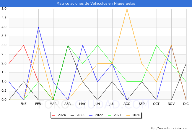estadsticas de Vehiculos Matriculados en el Municipio de Higueruelas hasta Marzo del 2024.
