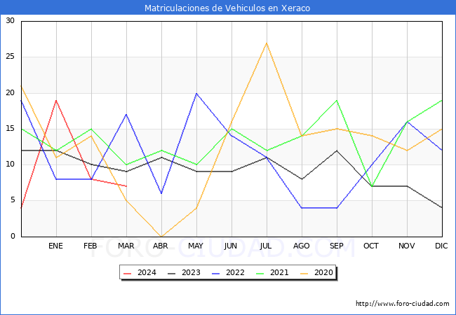 estadsticas de Vehiculos Matriculados en el Municipio de Xeraco hasta Marzo del 2024.