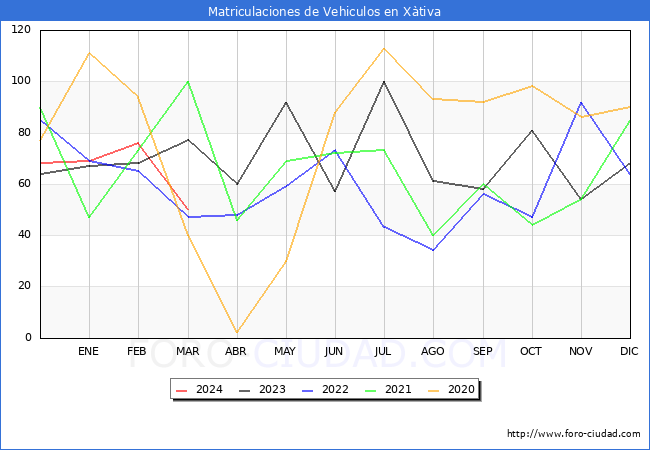 estadsticas de Vehiculos Matriculados en el Municipio de Xtiva hasta Marzo del 2024.