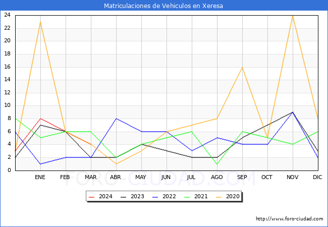 estadsticas de Vehiculos Matriculados en el Municipio de Xeresa hasta Marzo del 2024.
