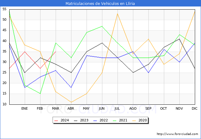 estadsticas de Vehiculos Matriculados en el Municipio de Llria hasta Marzo del 2024.