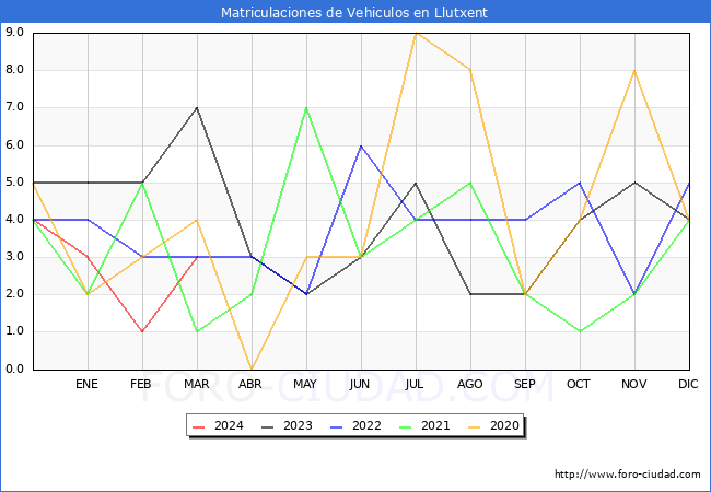 estadsticas de Vehiculos Matriculados en el Municipio de Llutxent hasta Marzo del 2024.