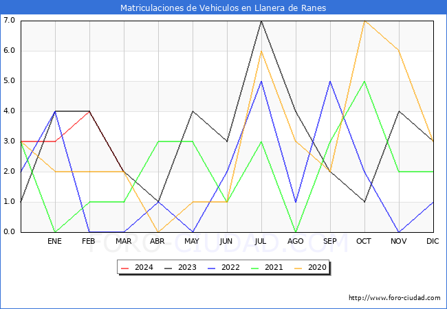 estadsticas de Vehiculos Matriculados en el Municipio de Llanera de Ranes hasta Marzo del 2024.