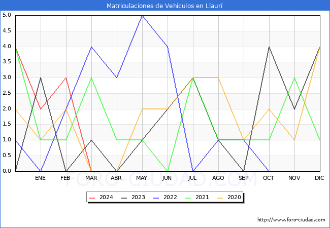estadsticas de Vehiculos Matriculados en el Municipio de Llaur hasta Marzo del 2024.