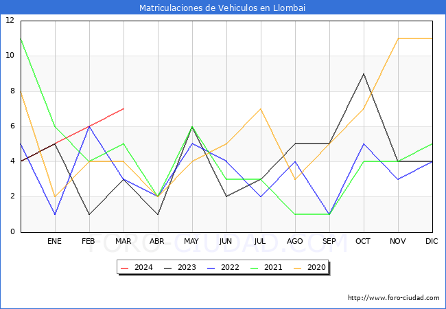 estadsticas de Vehiculos Matriculados en el Municipio de Llombai hasta Marzo del 2024.