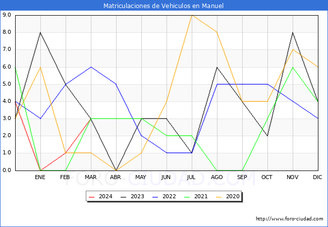 estadsticas de Vehiculos Matriculados en el Municipio de Manuel hasta Marzo del 2024.
