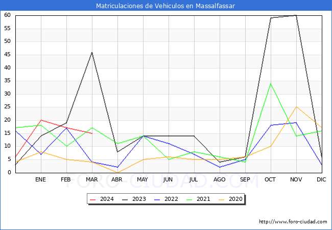 estadsticas de Vehiculos Matriculados en el Municipio de Massalfassar hasta Marzo del 2024.
