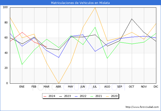 estadsticas de Vehiculos Matriculados en el Municipio de Mislata hasta Marzo del 2024.