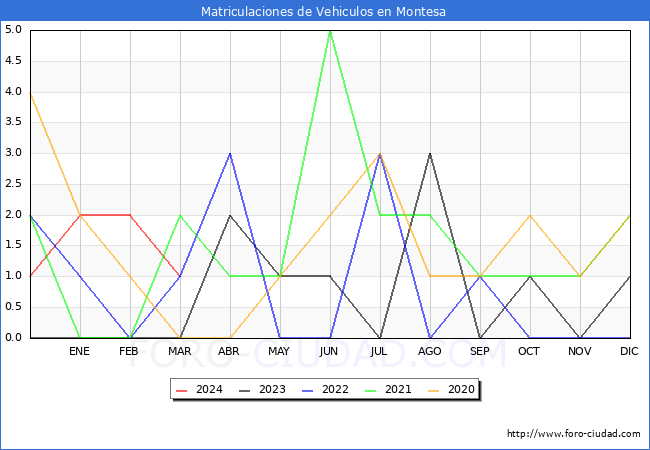 estadsticas de Vehiculos Matriculados en el Municipio de Montesa hasta Marzo del 2024.