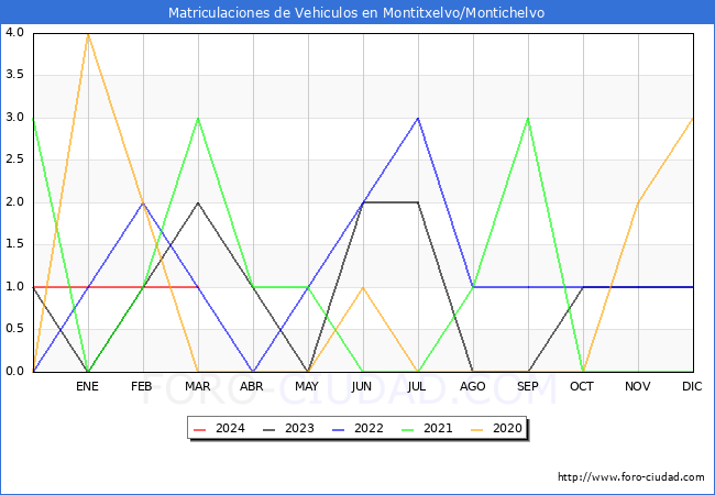 estadsticas de Vehiculos Matriculados en el Municipio de Montitxelvo/Montichelvo hasta Marzo del 2024.