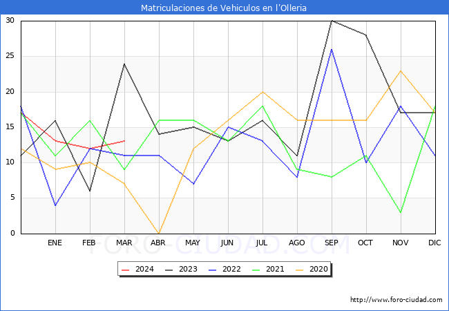 estadsticas de Vehiculos Matriculados en el Municipio de l'Olleria hasta Marzo del 2024.
